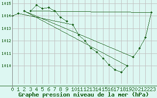 Courbe de la pression atmosphrique pour Lahr (All)