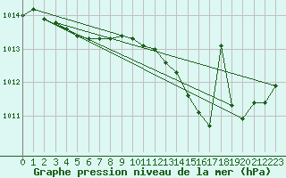 Courbe de la pression atmosphrique pour Woluwe-Saint-Pierre (Be)