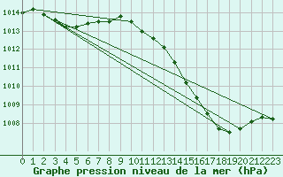 Courbe de la pression atmosphrique pour Verges (Esp)