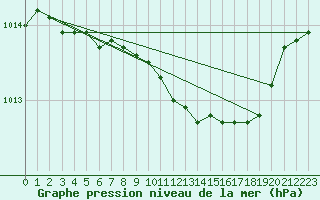 Courbe de la pression atmosphrique pour Ruukki Revonlahti