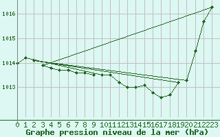 Courbe de la pression atmosphrique pour Horrues (Be)