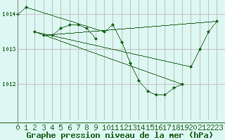 Courbe de la pression atmosphrique pour Bad Salzuflen