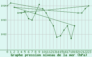 Courbe de la pression atmosphrique pour Orange (84)