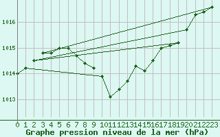 Courbe de la pression atmosphrique pour Nyon-Changins (Sw)