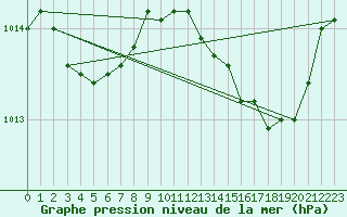 Courbe de la pression atmosphrique pour Cap Pertusato (2A)