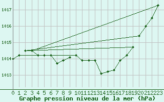 Courbe de la pression atmosphrique pour Ummendorf