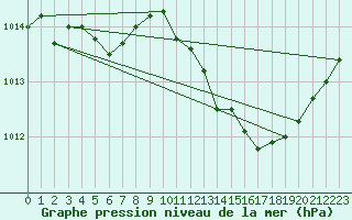 Courbe de la pression atmosphrique pour Saint-Vran (05)