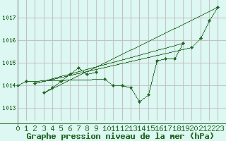 Courbe de la pression atmosphrique pour Selonnet (04)