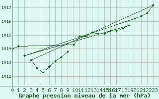 Courbe de la pression atmosphrique pour Lignerolles (03)