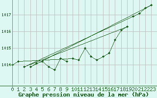 Courbe de la pression atmosphrique pour Nantes (44)