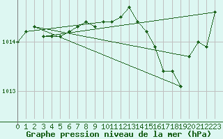 Courbe de la pression atmosphrique pour Les Pennes-Mirabeau (13)