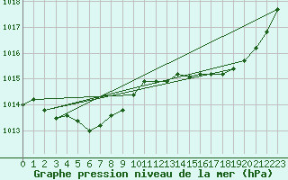 Courbe de la pression atmosphrique pour Lanvoc (29)