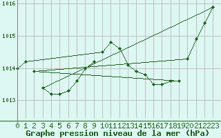 Courbe de la pression atmosphrique pour Verngues - Hameau de Cazan (13)