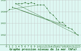 Courbe de la pression atmosphrique pour Liperi Tuiskavanluoto