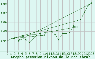 Courbe de la pression atmosphrique pour Vias (34)