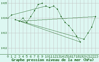 Courbe de la pression atmosphrique pour Anglars St-Flix(12)