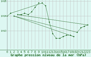 Courbe de la pression atmosphrique pour Capo Bellavista