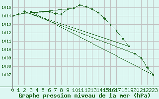 Courbe de la pression atmosphrique pour Ouessant (29)