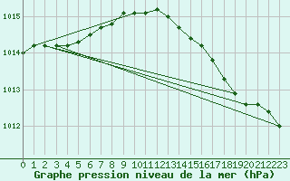 Courbe de la pression atmosphrique pour Walney Island