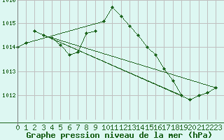 Courbe de la pression atmosphrique pour Lanvoc (29)