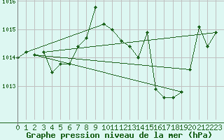 Courbe de la pression atmosphrique pour Vejer de la Frontera