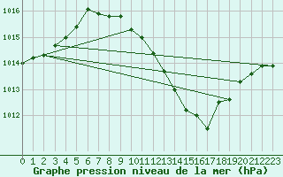 Courbe de la pression atmosphrique pour Shaffhausen