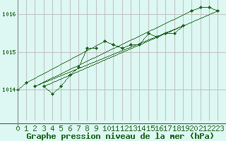Courbe de la pression atmosphrique pour Aix-la-Chapelle (All)