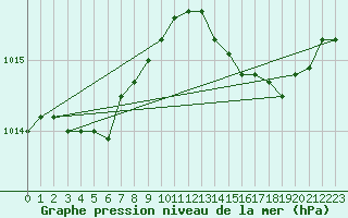 Courbe de la pression atmosphrique pour Cap Pertusato (2A)