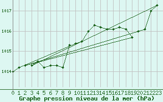 Courbe de la pression atmosphrique pour Verneuil (78)