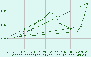 Courbe de la pression atmosphrique pour Jan (Esp)