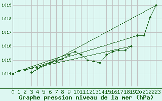 Courbe de la pression atmosphrique pour Calvi (2B)