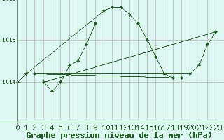 Courbe de la pression atmosphrique pour Sain-Bel (69)