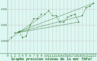 Courbe de la pression atmosphrique pour Bourges (18)
