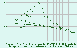 Courbe de la pression atmosphrique pour Lobbes (Be)