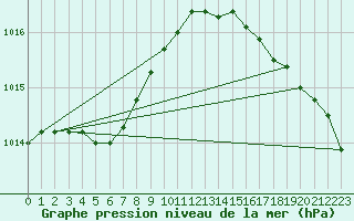 Courbe de la pression atmosphrique pour Le Touquet (62)