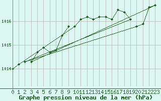 Courbe de la pression atmosphrique pour Aigrefeuille d