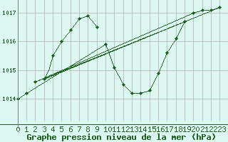 Courbe de la pression atmosphrique pour Eilat