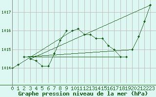 Courbe de la pression atmosphrique pour Corsept (44)