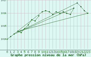 Courbe de la pression atmosphrique pour Kempten