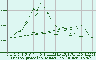 Courbe de la pression atmosphrique pour Maastricht / Zuid Limburg (PB)