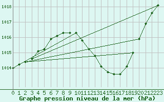 Courbe de la pression atmosphrique pour Lerida (Esp)