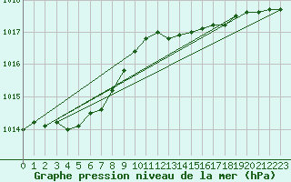 Courbe de la pression atmosphrique pour Faulx-les-Tombes (Be)