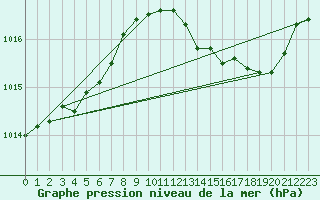 Courbe de la pression atmosphrique pour Le Luc - Cannet des Maures (83)