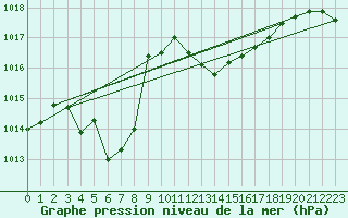 Courbe de la pression atmosphrique pour Cap Bar (66)