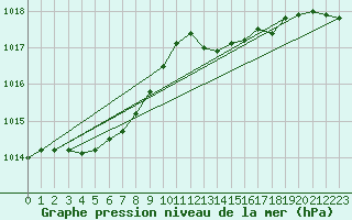 Courbe de la pression atmosphrique pour Vliermaal-Kortessem (Be)