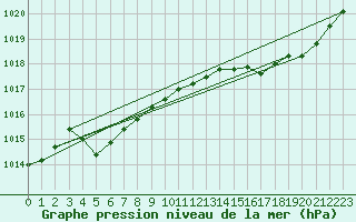 Courbe de la pression atmosphrique pour Biscarrosse (40)