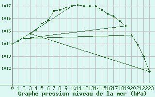 Courbe de la pression atmosphrique pour Cuxhaven