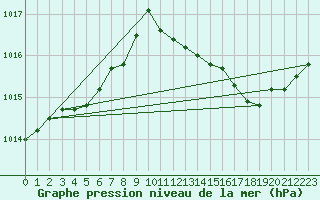 Courbe de la pression atmosphrique pour Le Perreux-sur-Marne (94)