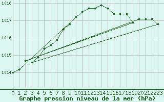 Courbe de la pression atmosphrique pour Dunkerque (59)