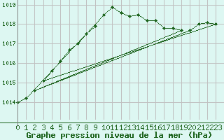 Courbe de la pression atmosphrique pour Orly (91)